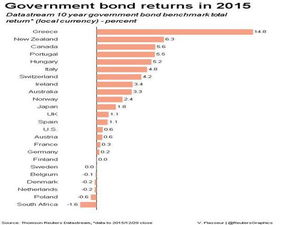 2015年全球金融市場表現分析 大宗商品、外匯、股市與債市回顧
